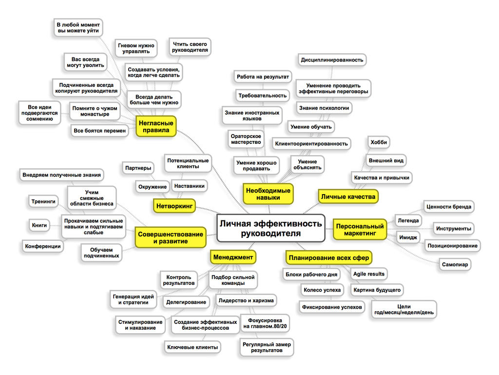 Эффективность руководителя. Личная эффективность руководителя. Анализ личной эффективности. Формула личной эффективности. Личная эффективность руководителя тренинг.