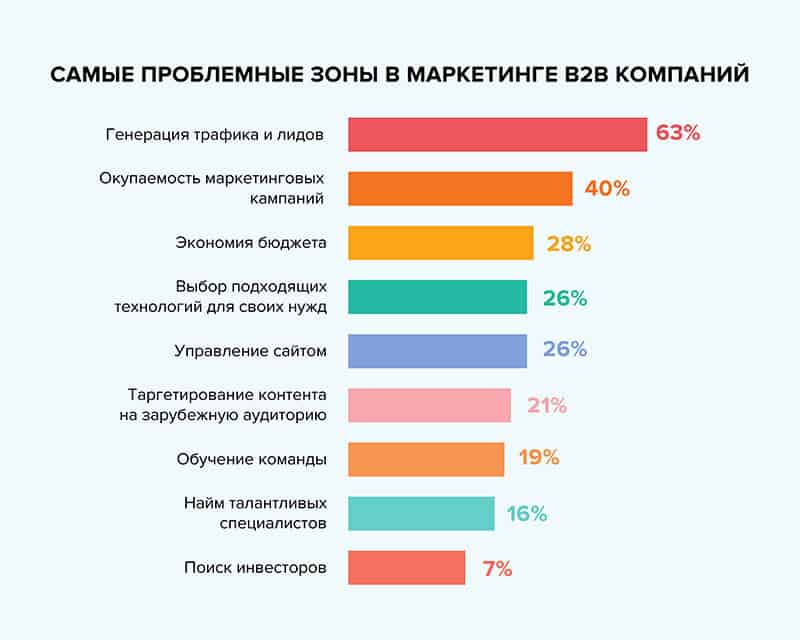 Как создать эффективный маркетинговый план