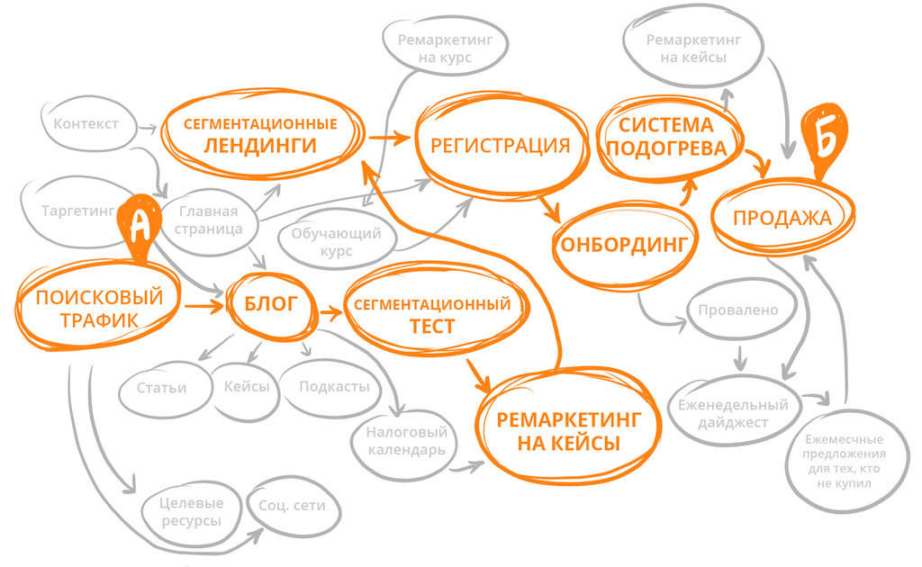 Создание цепочки коммуникации